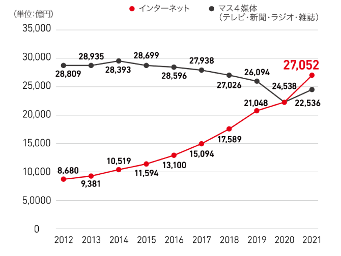 動画広告市場の推移
